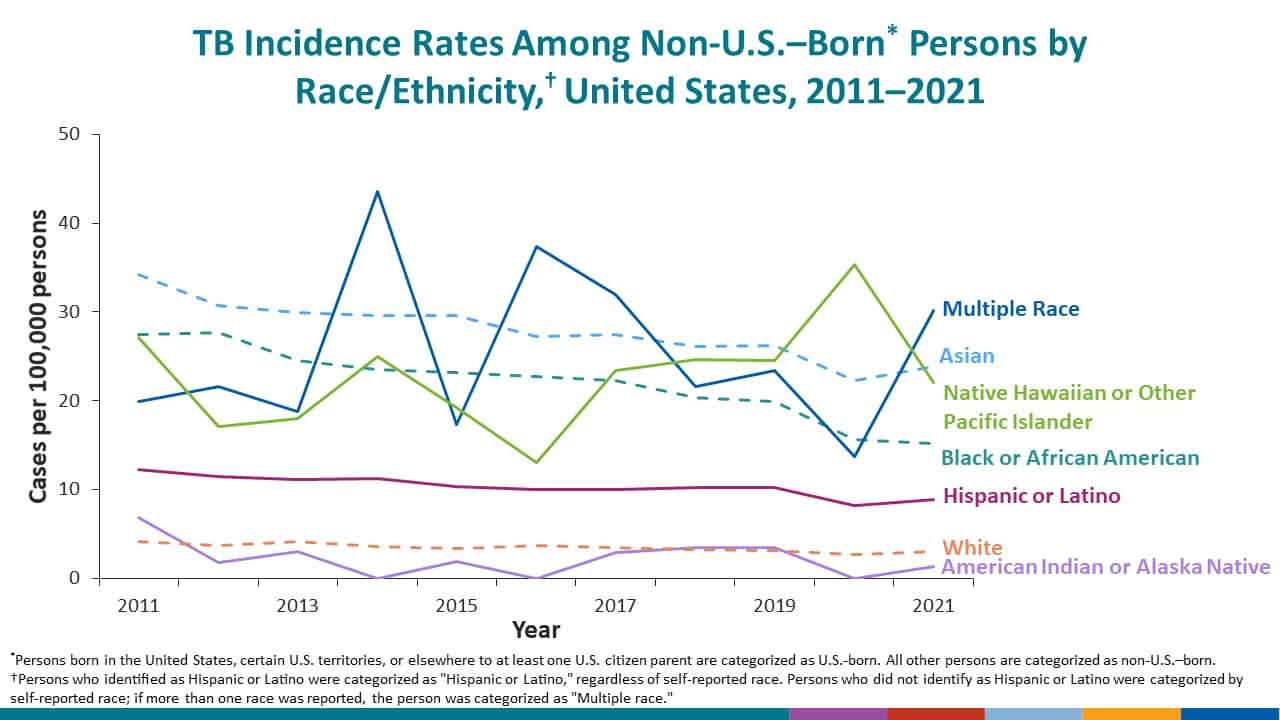 In 2021, among non-U.S.–born persons, persons who identify with more than one race had the highest incidence rate.
