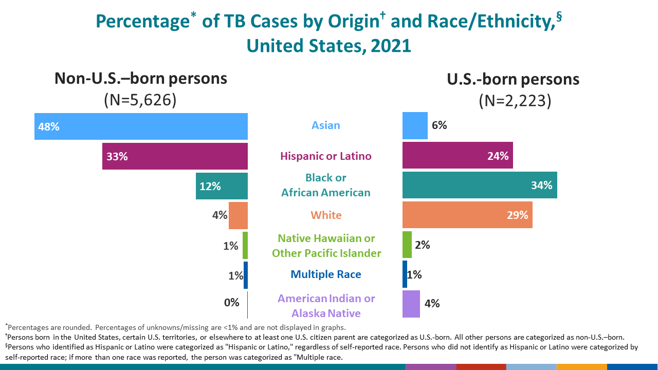 The distribution of race/ethnicity among persons with TB disease continued to differ markedly by origin of birth in 2021.