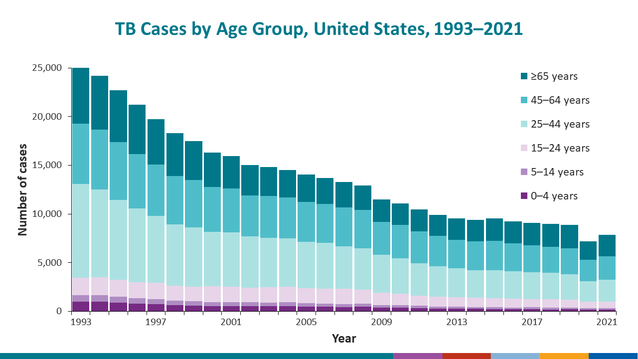 The distribution of TB cases by age group in 2021 remained similar to past years.