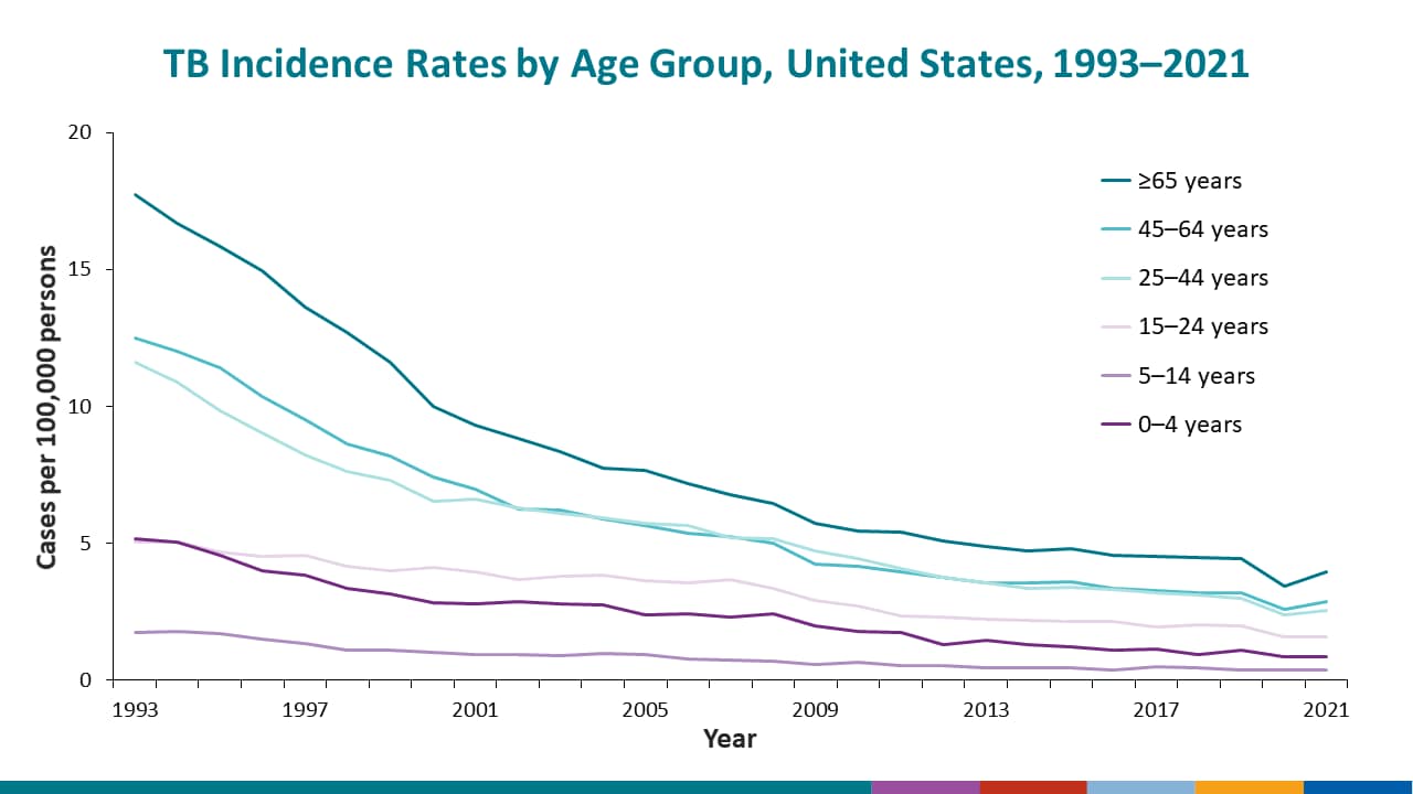 TB Incidence Rates by Age Group, United States, 1993–2021