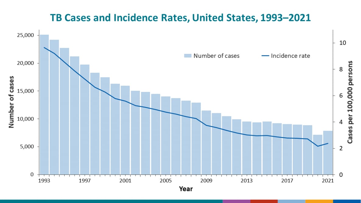 During 2021, the United States reported 7,882 TB cases, an incidence rate of 2.4 cases per 100,000 persons.