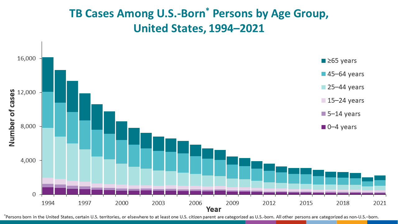 The change in number of cases among U.S.-born persons by age from 1994 to 2021.