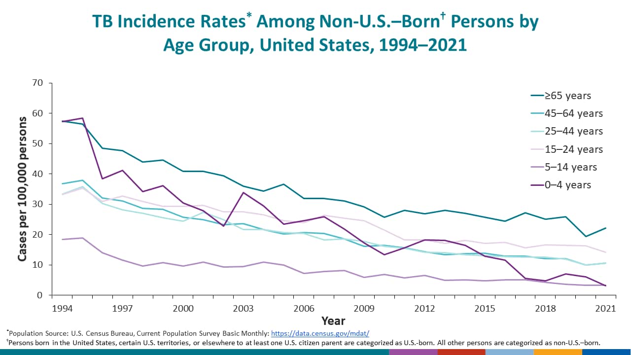 From 1994 through 2020, each age group among non-U.S.–born persons has experienced a 50% or greater decline in incidence.