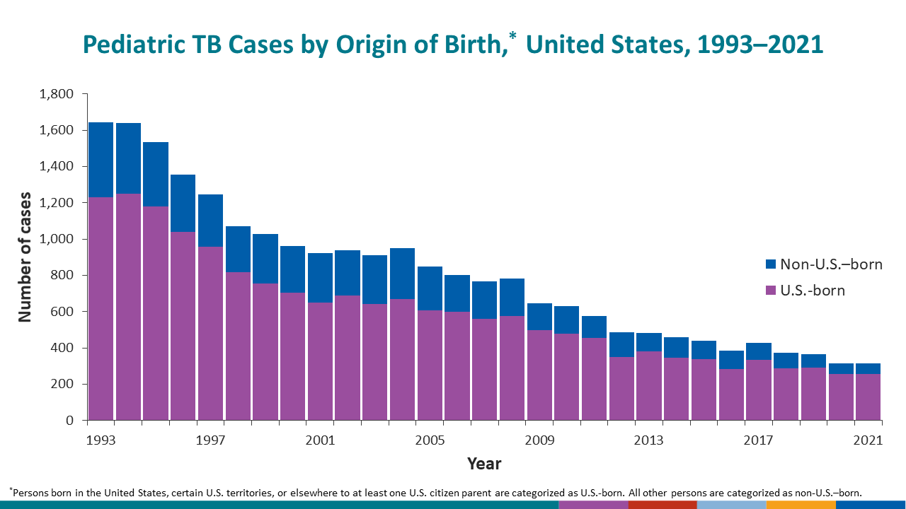 In contrast to overall U.S. TB cases, for which over two-thirds of cases were among non-U.S.–born persons.