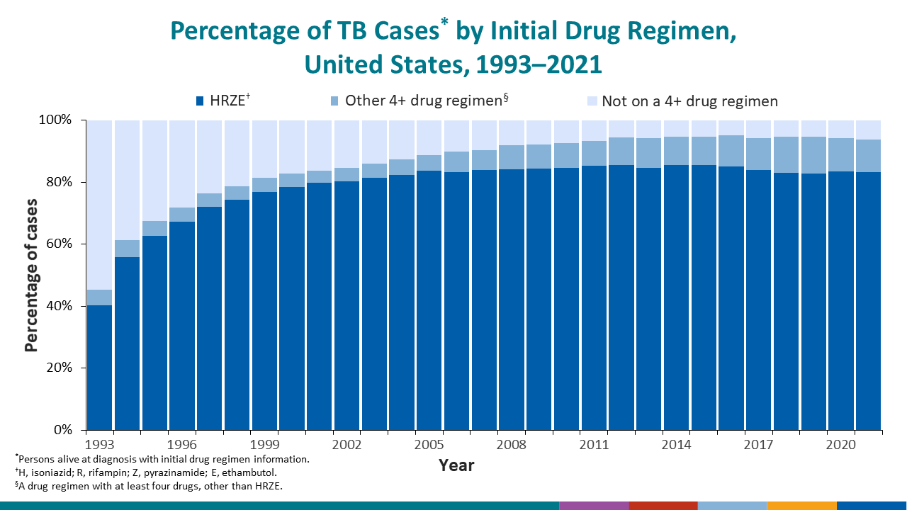 Since the early 2000s, the percentage of patients started on the standard initial four-drug regimen.