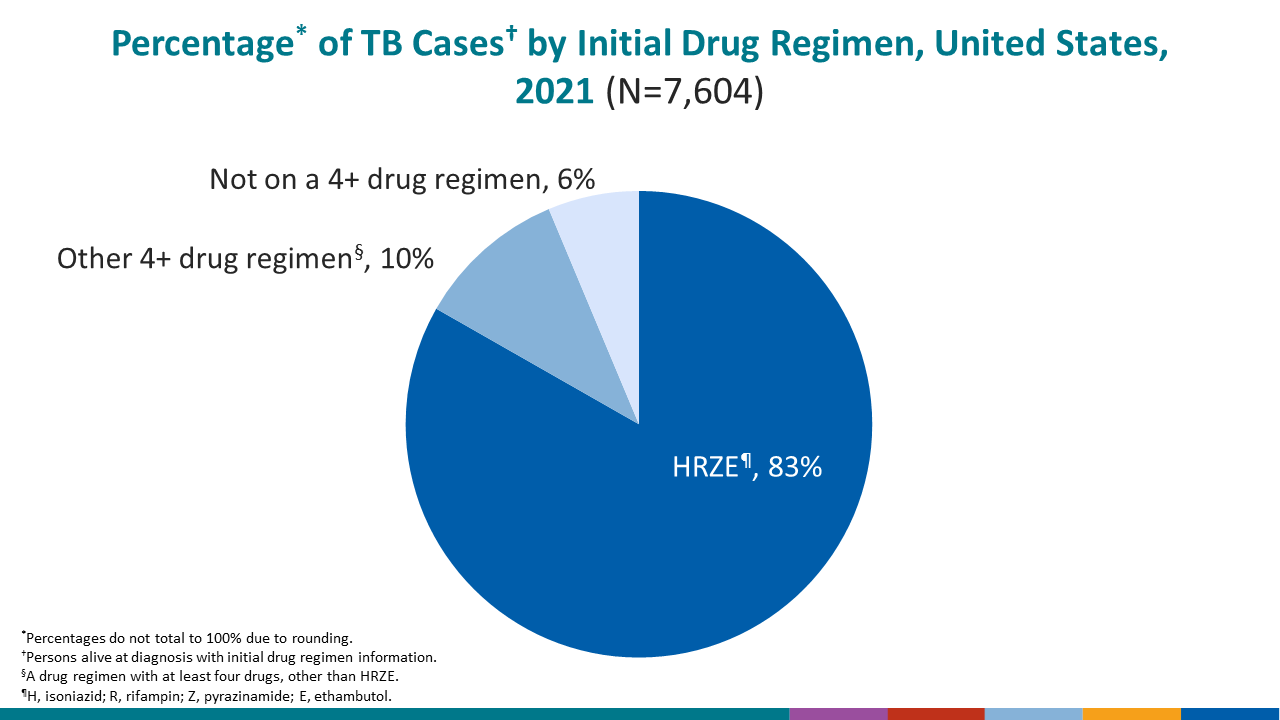 Of TB patients who were on therapy in 2021, 83.2% started on isoniazid, rifampin, pyrazinamide, and ethambutol.