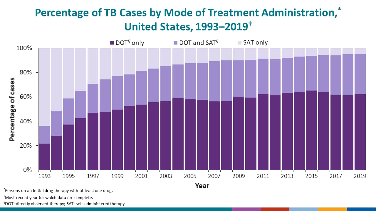 The percentage of people with TB disease receiving at least a portion of their medication by directly observed therapy.