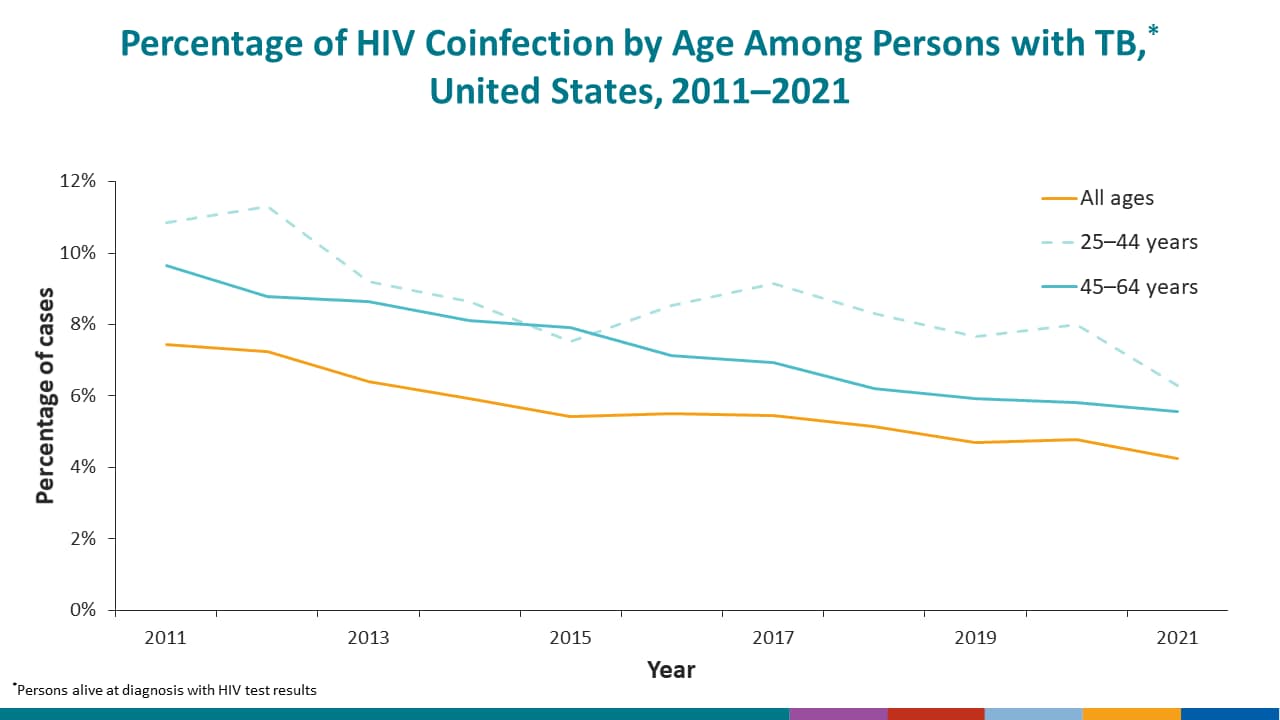 Percentage of HIV Coinfection by Age Among Persons with TB,* United States, 2011–2021