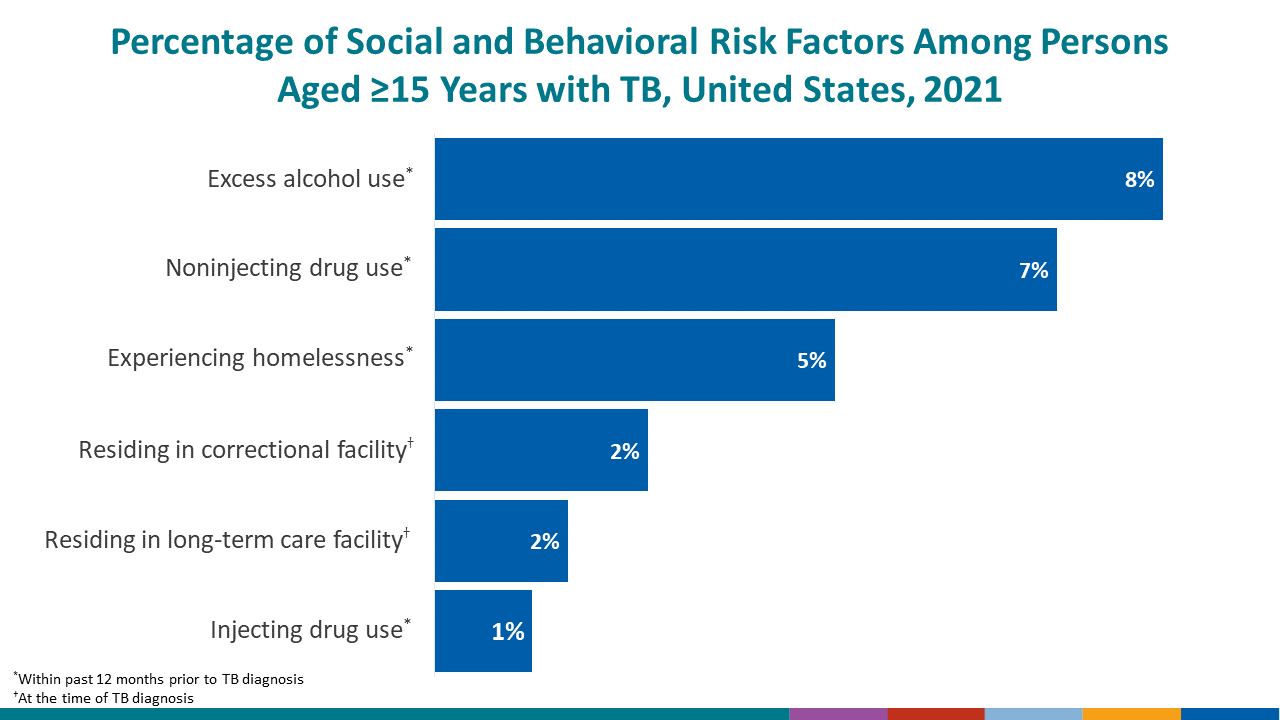 Among persons who had risk factor information available and were at least 15 years of age, the most common social risk factor reported was excess alcohol use (8.2%) in the past 12 months, followed by noninjecting drug use (7.0%), experiencing homelessness (4.5%), and injecting drug use (1.1%). At the time of TB diagnosis, 4.5% of cases reported residing in a correctional facility and 1.5% reported residing in a long-term care facility. Persons residing in congregate settings are at higher risk of being infected with TB than the general population.
