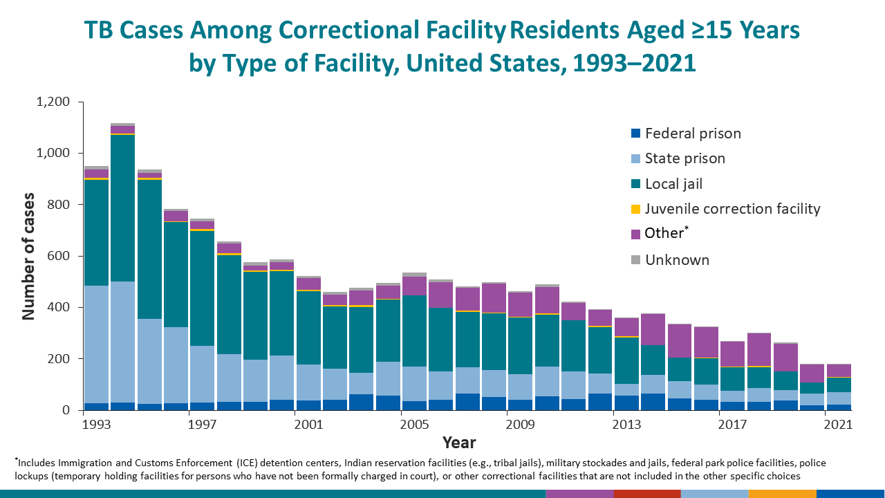 In 2021, 179 TB cases were reported among persons aged 15 years or older who were residing in a correctional facility at the time of TB diagnosis. The percentage in local jails increased from 23.0% in 2020 to 31.3% in 2021, the percentage in state prisons increased from 26.4% in 2020 to 27.9% in 2021, the percentage in federal prisons increased from 10.7% in 2020 to 12.3%, and the percentage in other correctional facilities decreased from 38.2% in 2020 to 27.4% in 2021.