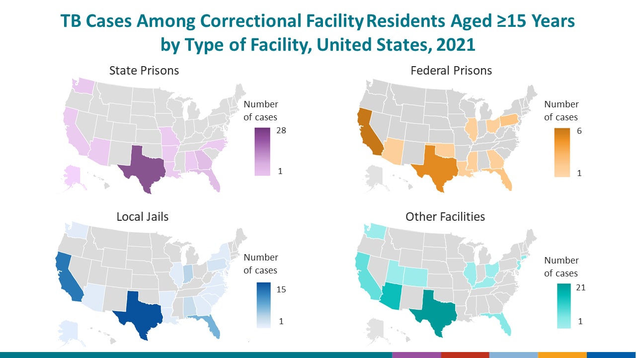This slide displays the number of TB cases diagnosed among residents of state prisons, federal prisons, local jails, and other facilities in 2021 as four separate maps. Each map is color-coded so that as the number of TB cases increases, the color becomes darker. Texas had the greatest number of cases among persons who resided in state prisons (n=28), local jails (n=15), and other facilities (n=21) at the time of diagnosis. California had the greatest number of TB cases (n=6) among persons who resided in federal prisons. Other facilities include Immigration and Customs Enforcement (ICE) detention centers, Indian reservation facilities (e.g., tribal jails), military stockades and jails, federal park police facilities, police lockups (i.e., temporary holding facilities for persons who have not been formally charged in court), or other correctional facilities that are not included in the other specific choices.
