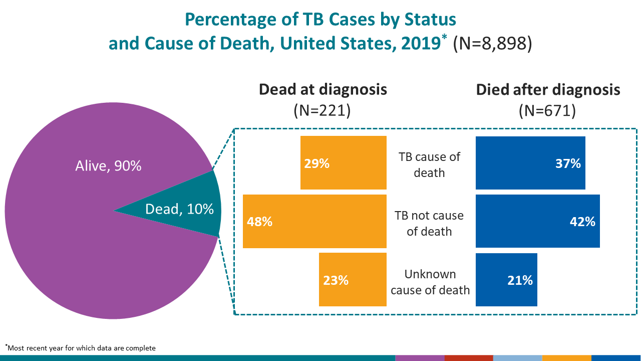 Percentage of TB Cases by Statusand Cause of Death, United States, 2019* (N=8,898)