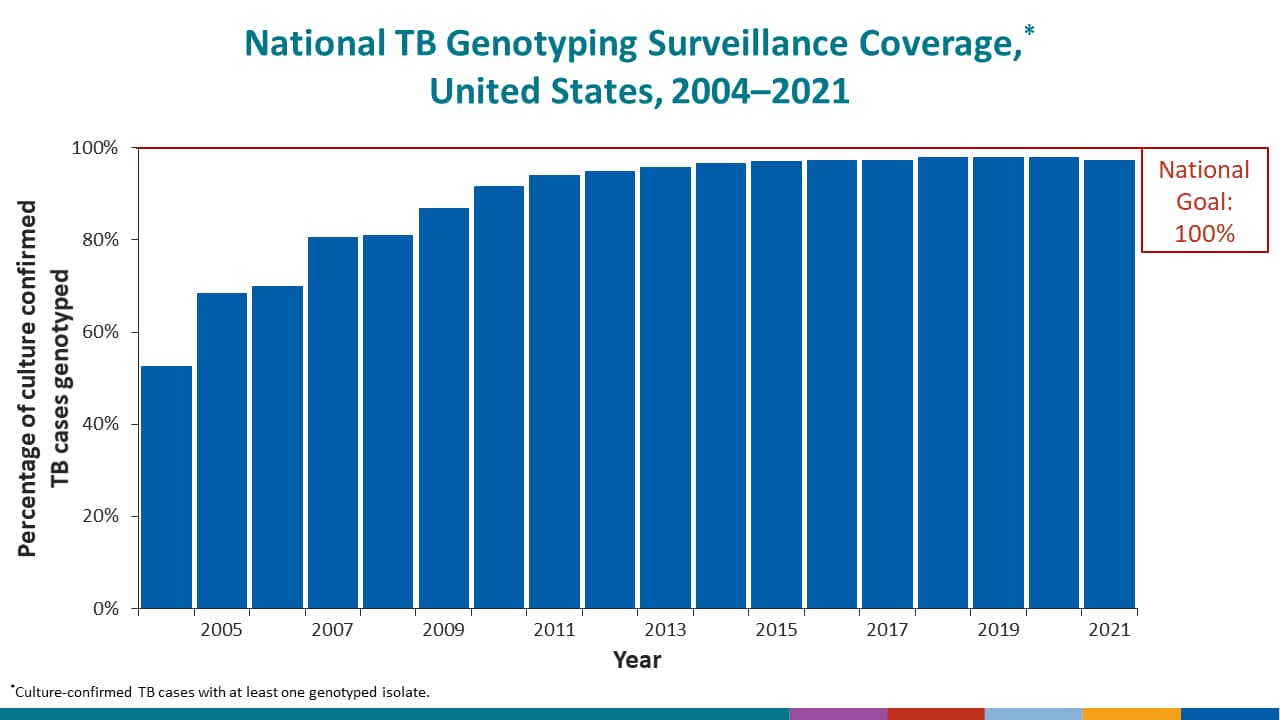 National TB Genotyping Surveillance Coverage,* United States, 2004–2021