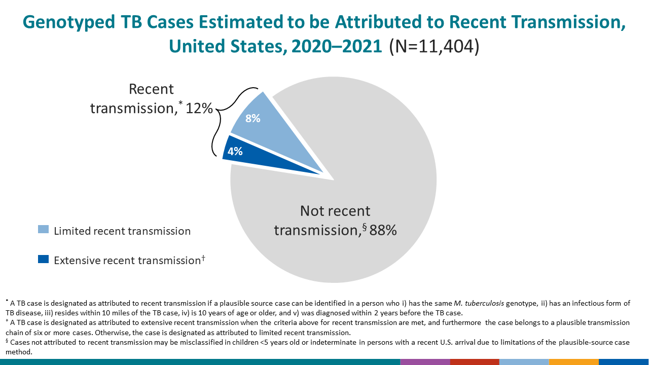 Genotyped TB Cases Estimated to be Attributed to Recent Transmission, United States, 2020–2021 (N=11,404)