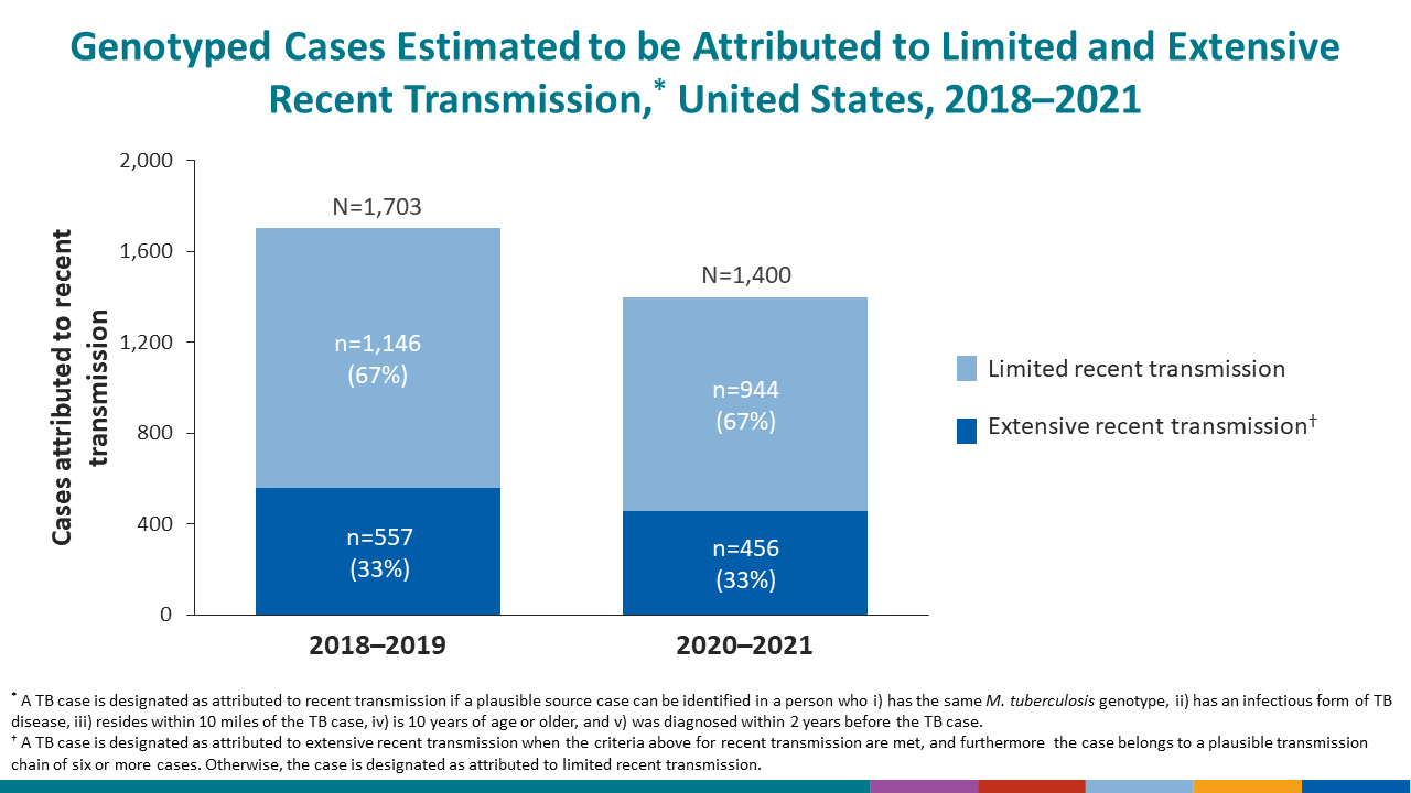 Genotyped Cases Estimated to be Attributed to Limited and Extensive Recent Transmission,* United States, 2018–2021