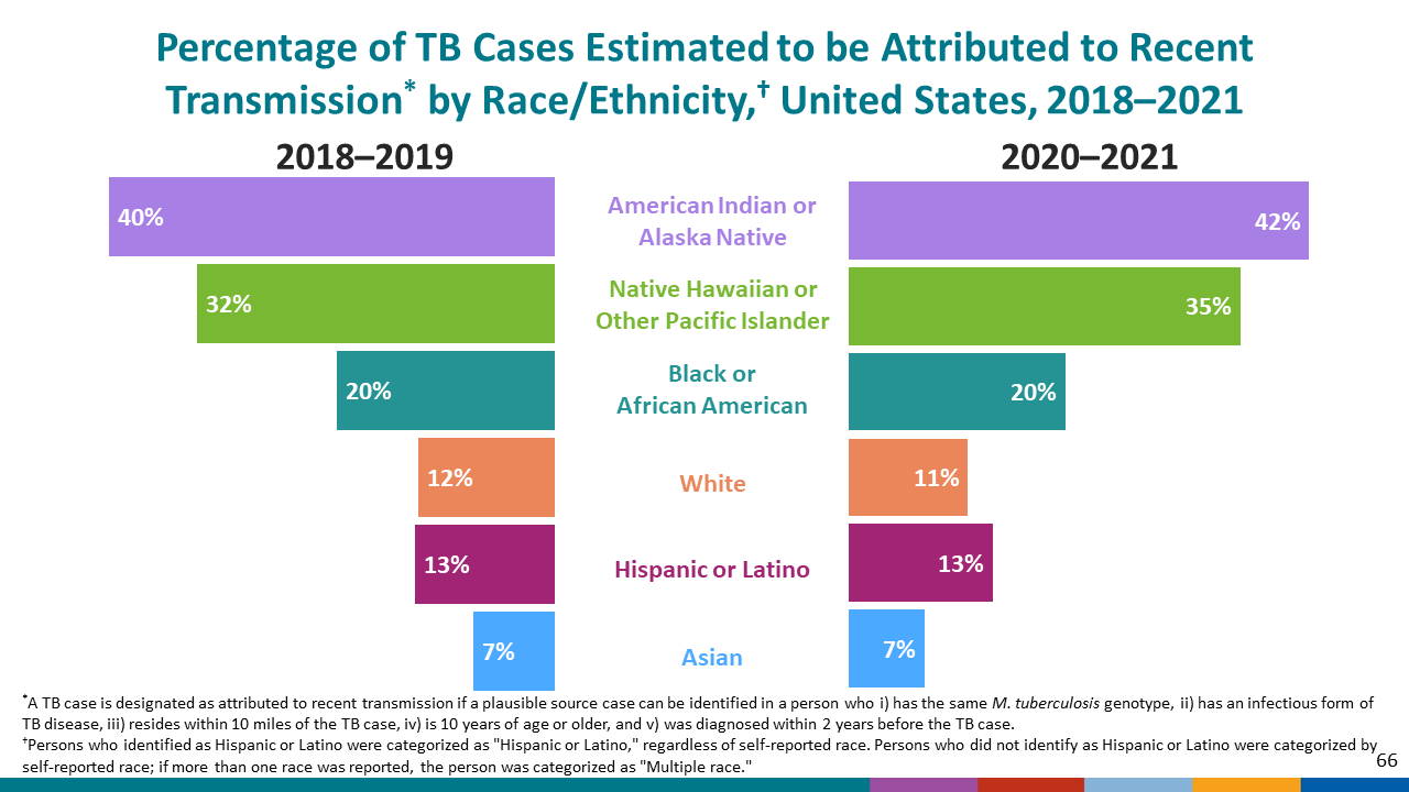 Percentage of TB Cases Estimated to be Attributed to Recent Transmission* by Race/Ethnicity,† United States, 2018–2021
