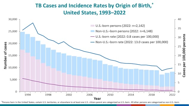 TB Cases and Incidence Rates by Origin of Birth,* United States, 1993–2022