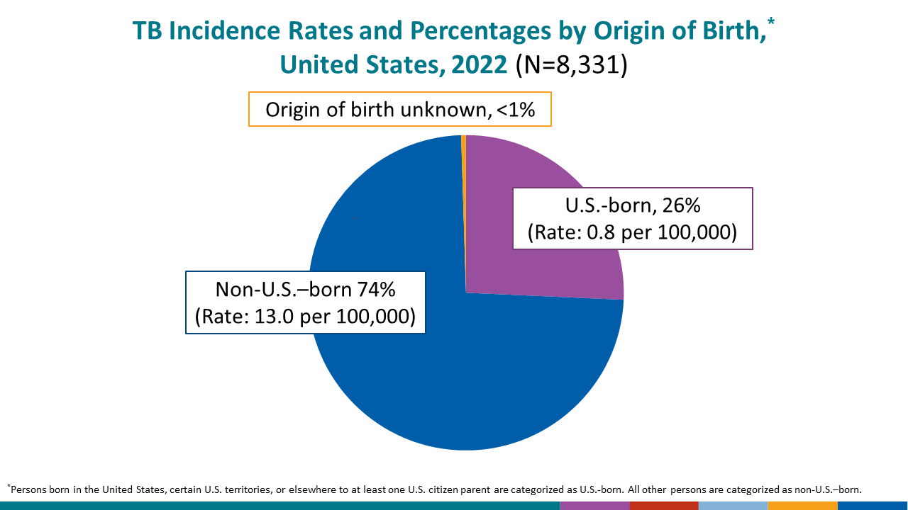 TB Cases and Incidence Rates by Origin of Birth, United States, 2022
