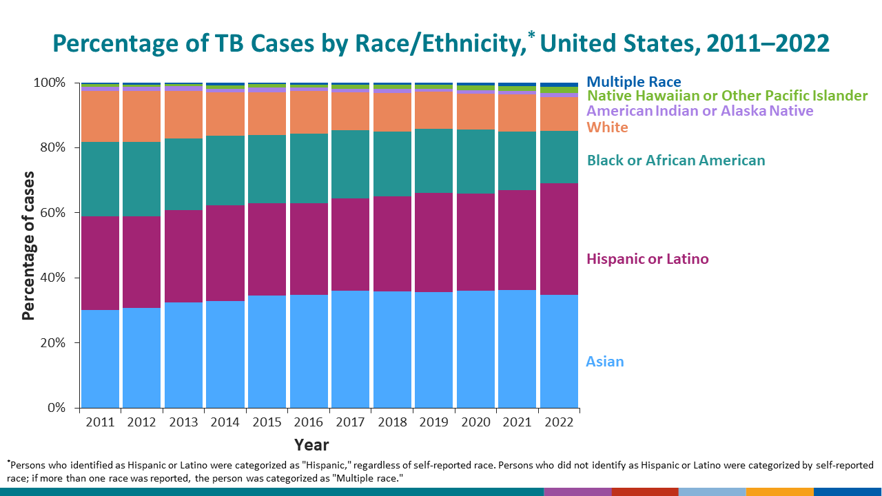 This slide shows the percentage of TB cases among the non-U.S.–born by number of years.