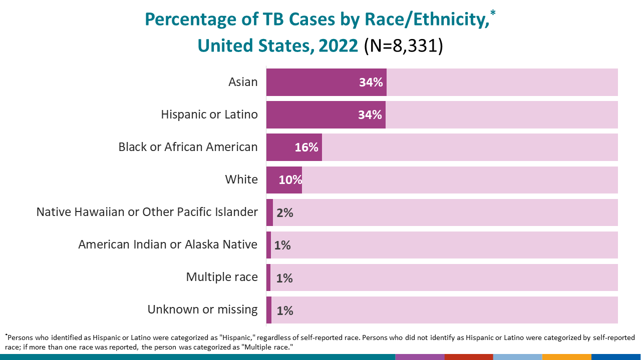 This graph shows overall TB case counts in the past decade by race/ethnicity.