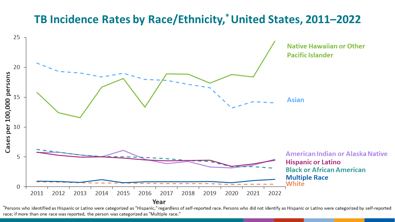 This 100% stacked bar chart shows percentage distributions over time by race/ethnicity.