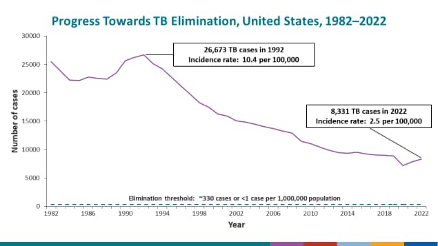 Progress Towards TB Elimination, United States, 1982–2022