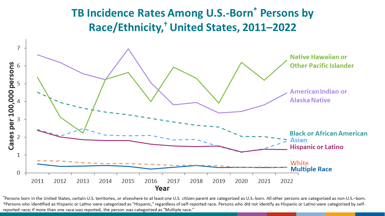TB incidence rates (number of cases per 100,000 persons) vary by race/ethnicity groups.