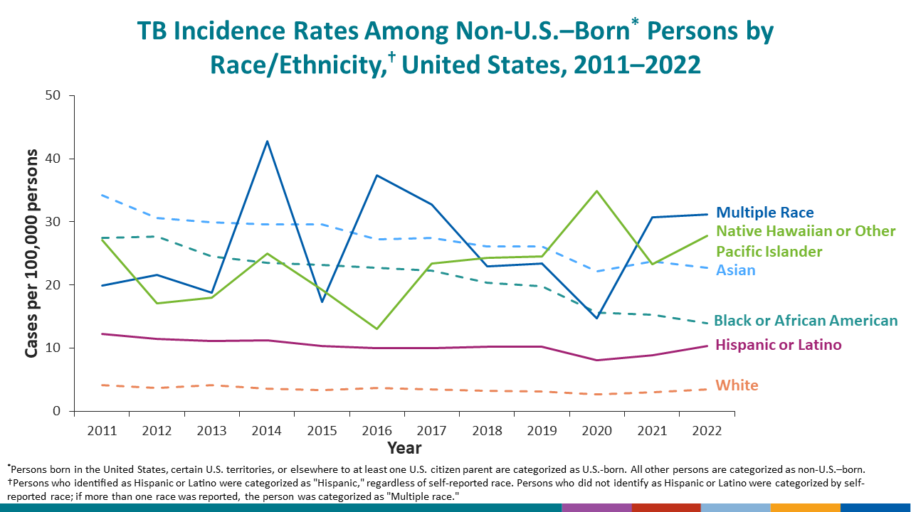 In 2021, among U.S.-born persons, Native Hawaiian or Other Pacific Islander persons had the highest incidence rate.