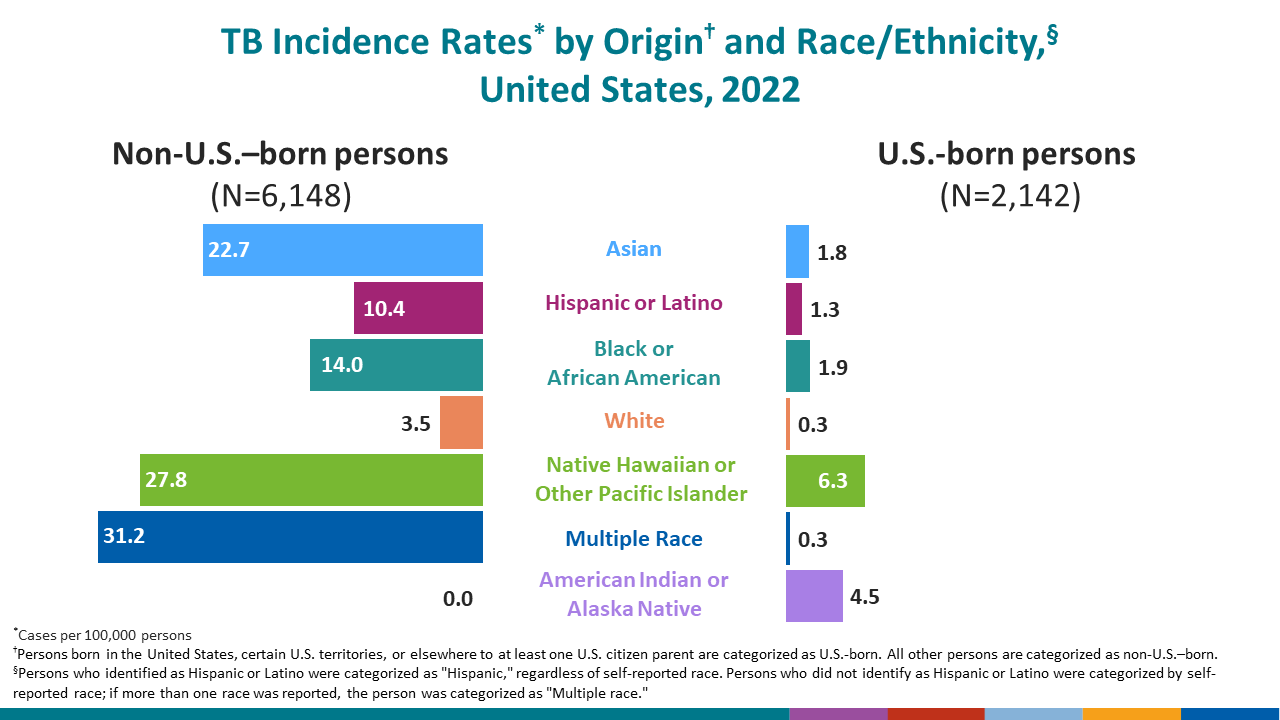 These figures show TB incidence rates by race/ethnicity among non-U.S.–born persons and U.S.-born persons.