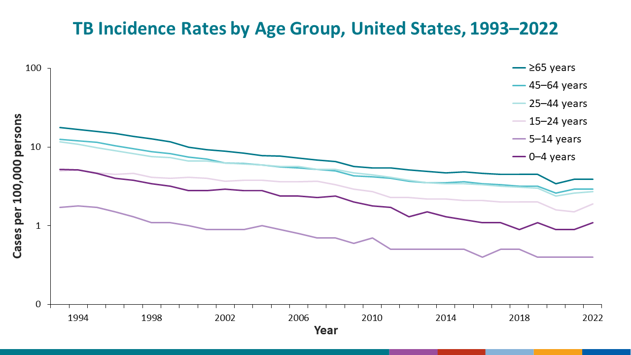 TB Incidence Rates by Age Group, United States, 1993–2022