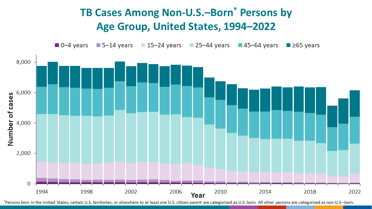 Since 1994, each age group among U.S.-born persons has experienced a 72% or greater decline in incidence rate.