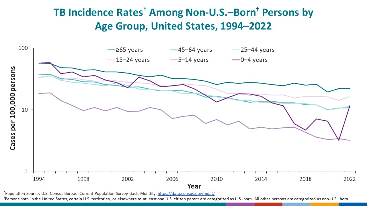The percentage of TB cases by age group among non-U.S.–born persons remained relatively the same from 2020 to 2021.