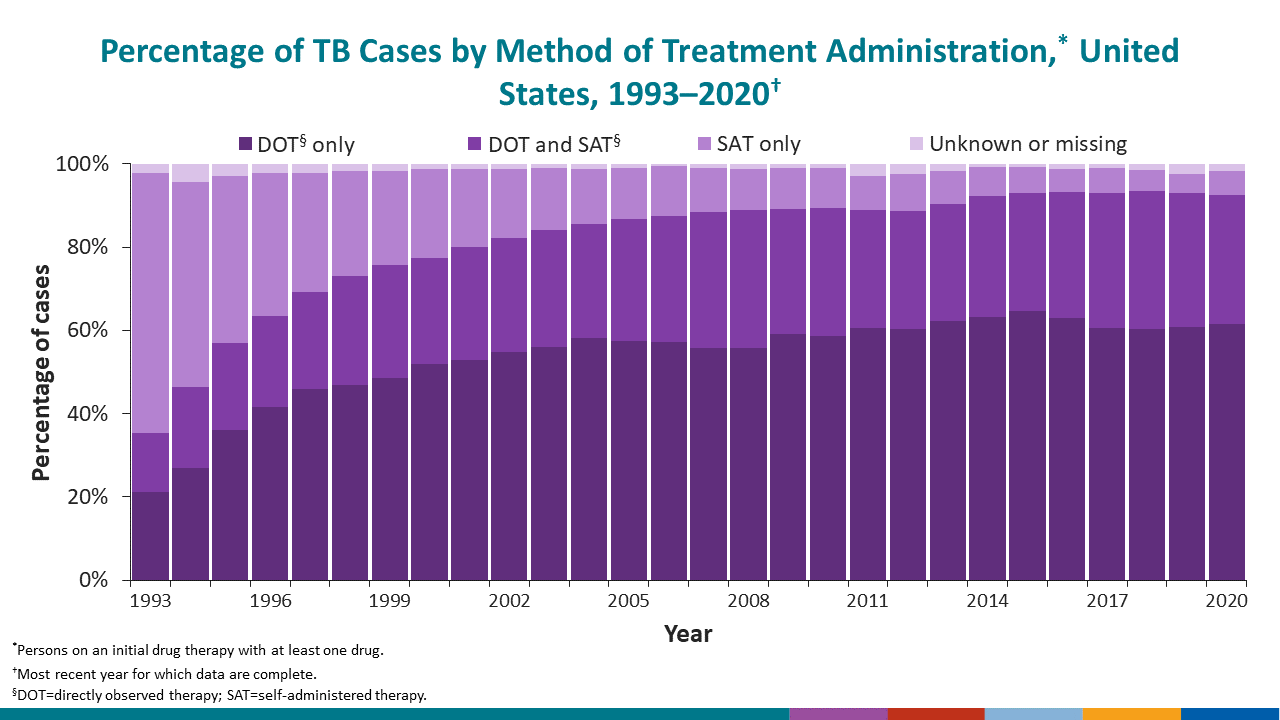 In 2021, most TB cases continued to be verified by positive culture at 79.2% (n=6,244), with other laboratory-confirmation methods.