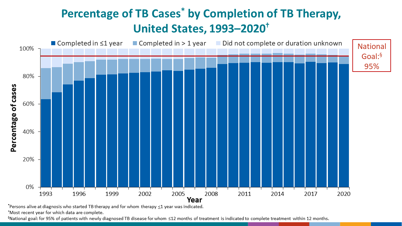 The vast majority of TB cases had pulmonary involvement (78.8%).