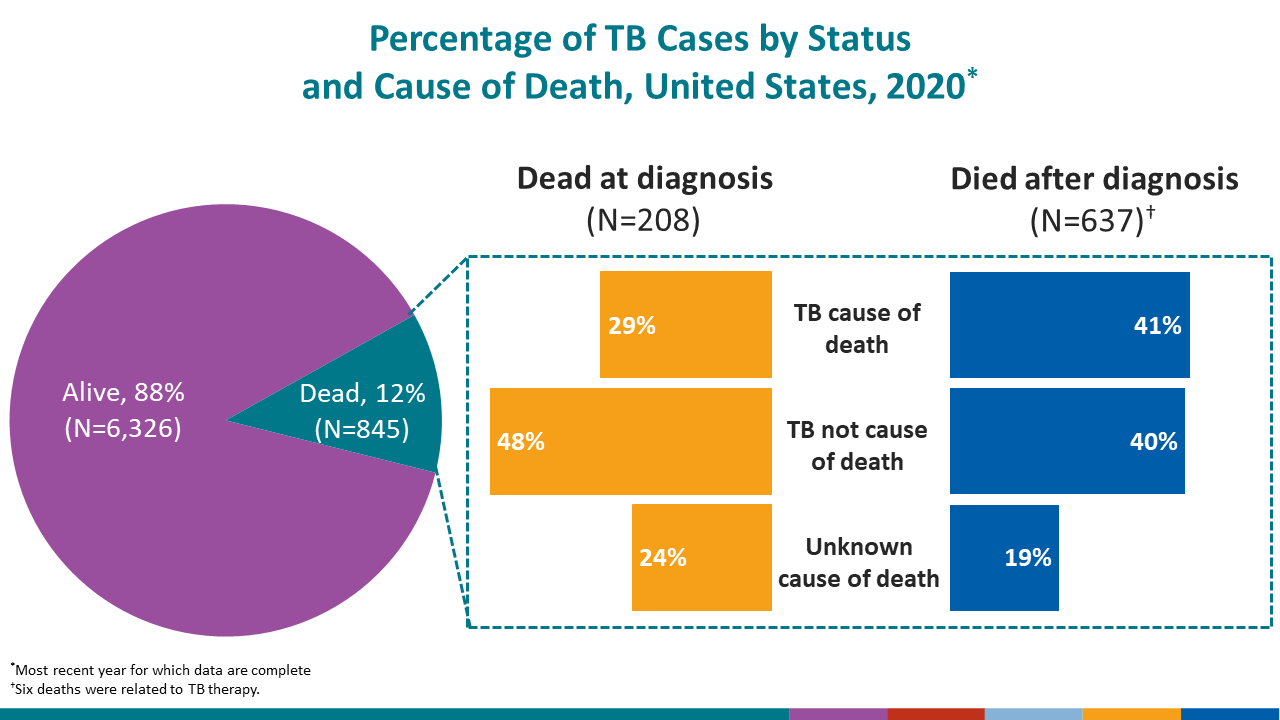 Percentage of TB Cases by Status and Cause of Death, United States, 2019* (N=9,006)