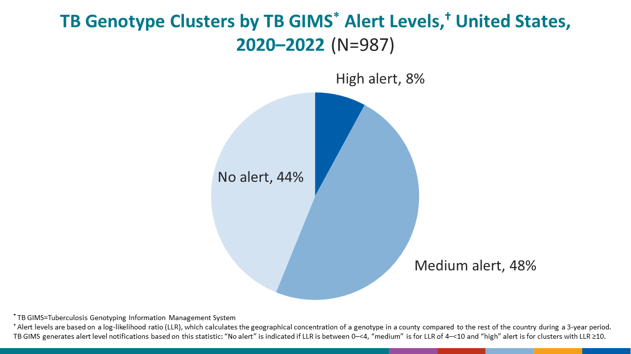 TB Genotype Clusters by TB GIMS Alert Levels, United States, 2020-2022