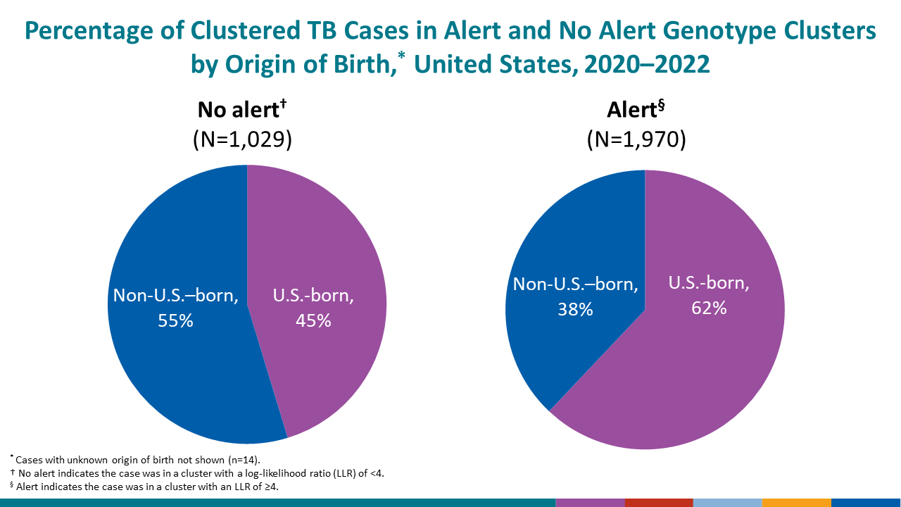 Percentage of Selected Risk Factors Among Persons with TB by Origin of Birth,* United States, 2021