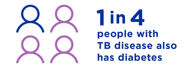 TB & Diabetes Graphic
