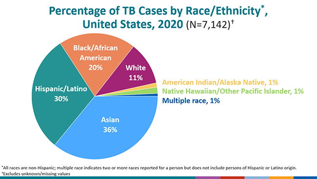 Percentage of TB cases by race/ethnicity, United States 2020