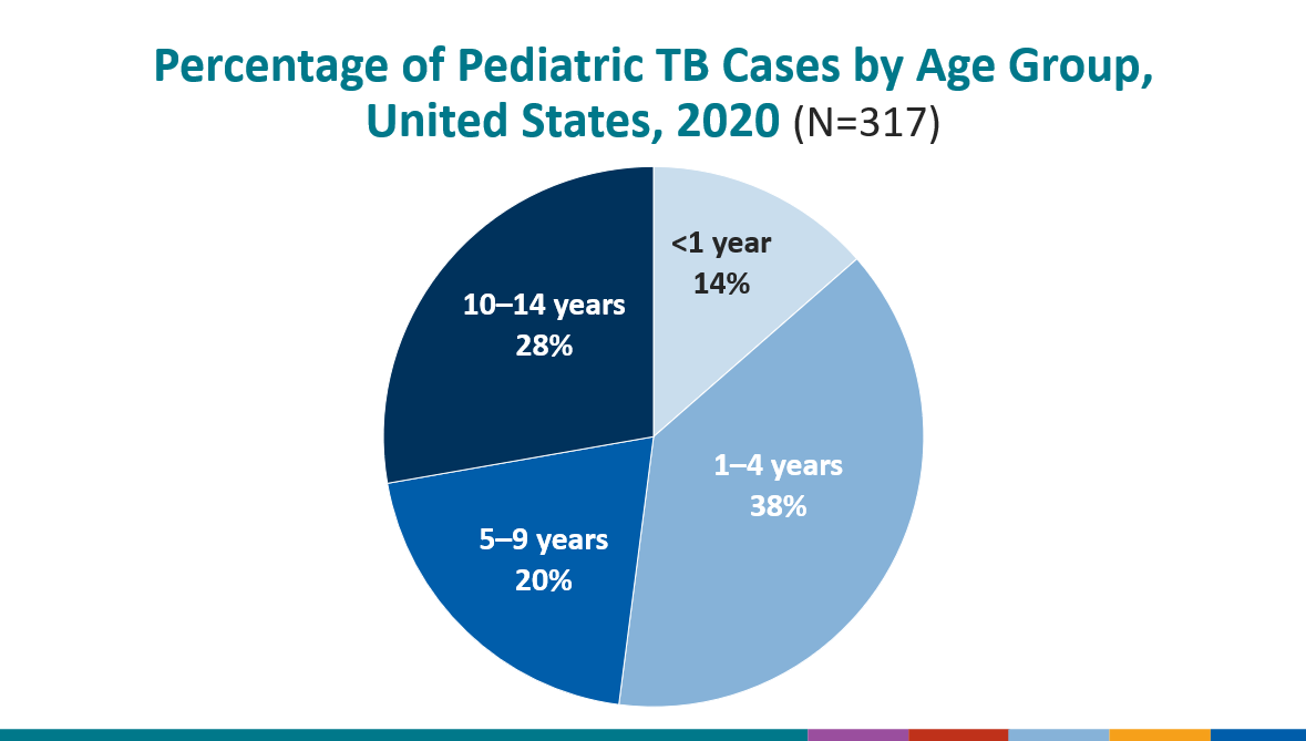Percentage of pediatric TB cases by Age Group, United States, 2020