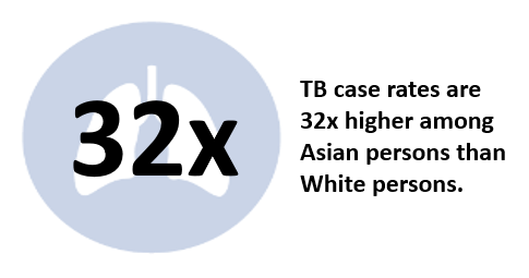 TB case rates are 32 times higher among Asian persons than White persons