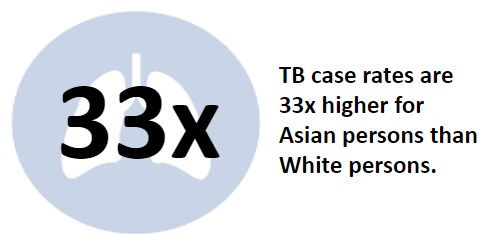 TB case rates are 33 times higher for Asian persons than White persons