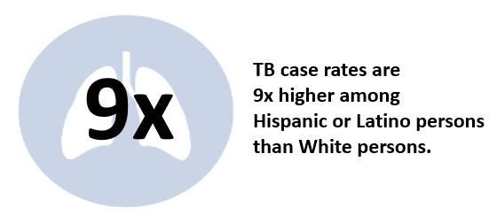 TB case rates are 9 times higher among Hispanic or Latino persons that White persons.