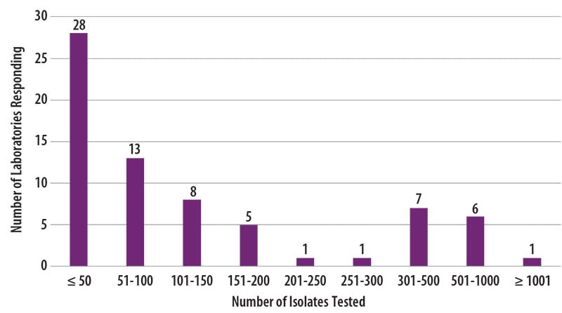Figure 2. Distribution of the Annual Volume of MTBC Isolates Tested for Drug Susceptibility by Participants in Previous Calendar Year (n=70)