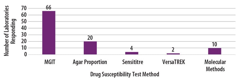Figure 3. The drug susceptibility testing methods used by MPEP participants (N=102) is displayed in this vertical bar graph. The vertical y-axis is the number of laboratories reporting with ranges from 0 to 70, by increments of 10, and the horizontal x- axis lists the susceptibility testing methods. Each bar represents the number of reporting laboratories performing a particular drug susceptibility test method. From left to right: 66 used MGIT, 20 used agar proportion, 4 used Sensititre, 2 used VersaTREK, and 10 used molecular methods.