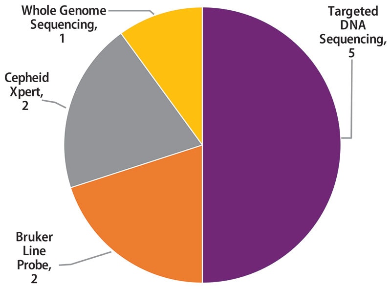 Figure 4. The molecular meFigure 4. The molecular methods used by MPEP participants (N=10) are displayed in this pie chart. The largest slice represents the 5 laboratories that perform targeted DNA sequencing. The next three slices represent 2 laboratories that use Bruker line probe assays, 2 laboratories that use the Cepheid Xpert MTB/RIF assay, and 1 laboratory that uses whole genome sequencing.thods used by MPEP participants (N=10) are displayed in this pie chart. The largest slice represents the 5 laboratories that perform targeted DNA sequencing. The next three slices represent 2 laboratories that use Bruker line probe assays, 2 laboratories that use the Cepheid Xpert MTB/RIF assay, and 1 laboratory that uses whole genome sequencing.