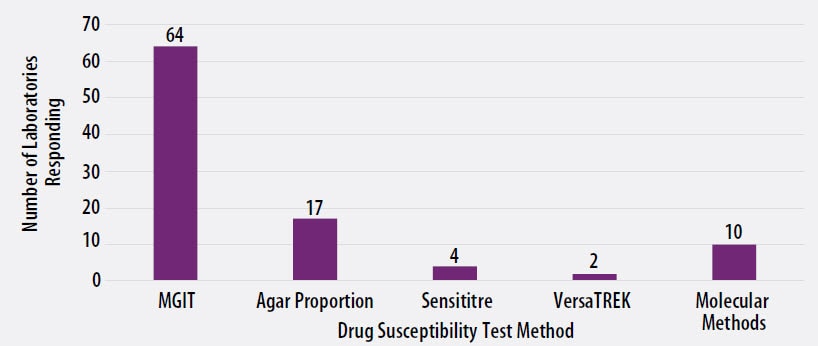 Figure 3. MTBC Drug Susceptibility Test Method Used by Participants (n=97)