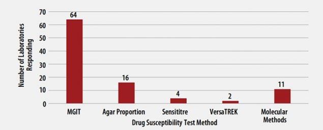 MTBC Drug Susceptibility Test Method Used by Participants
