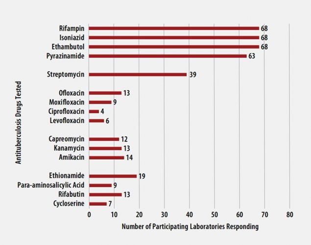 Antituberculosis Drugs Tested by Participants