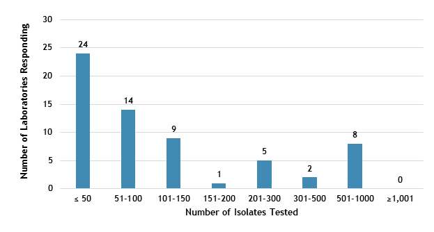 Figure 2. Distribution of the Annual Volume of MTBC Isolates Tested for Drug Susceptibility by Participants in Previous Calendar Year (n=63)
